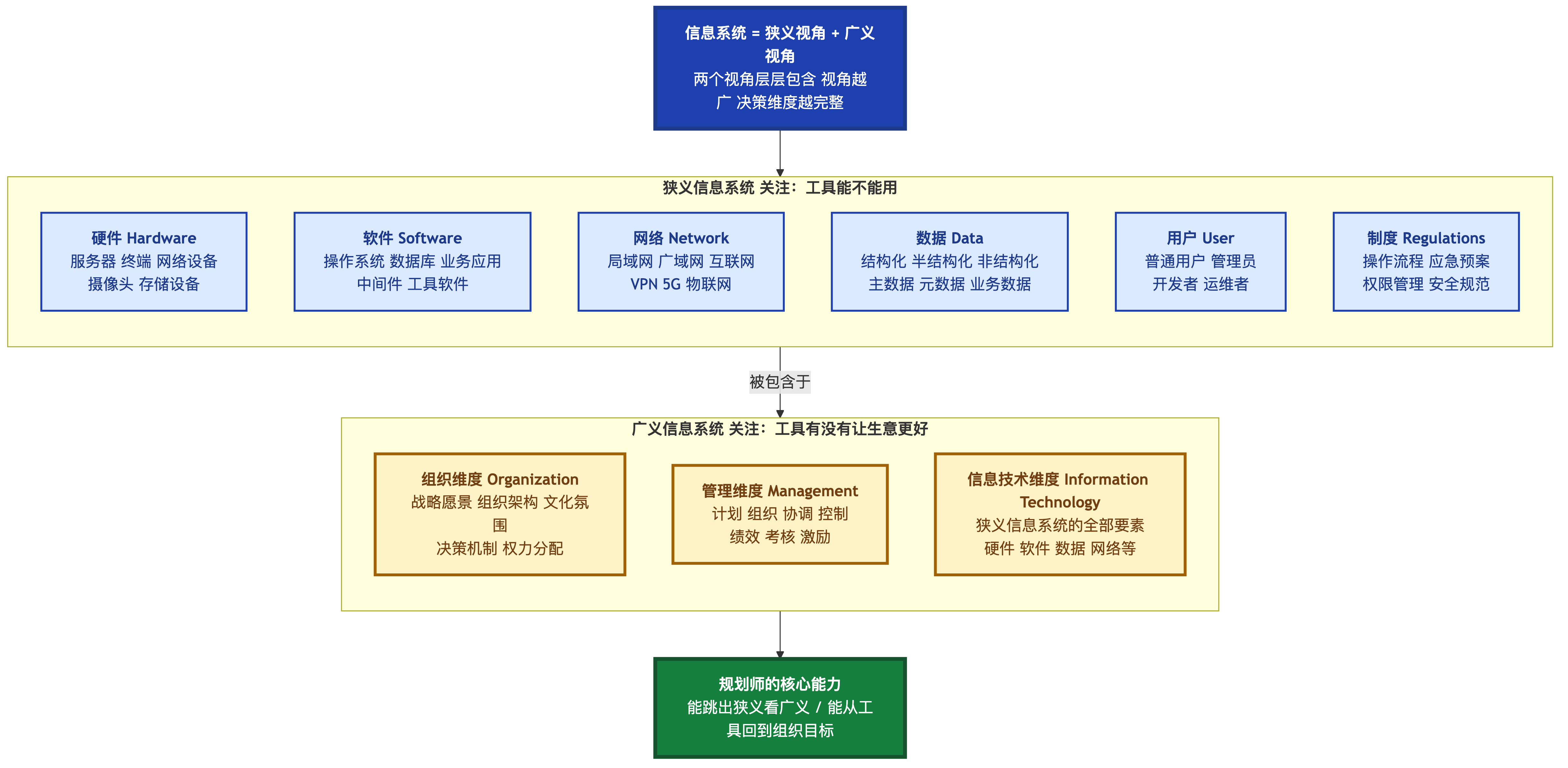 信息系统的狭义与广义