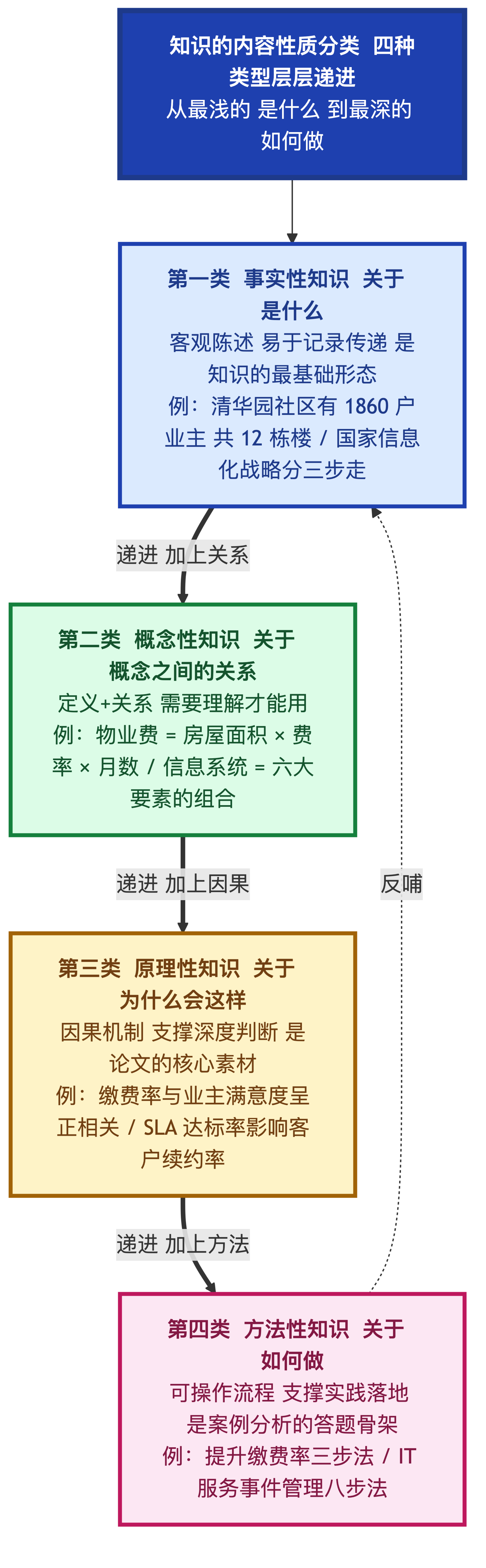 知识分类四象限