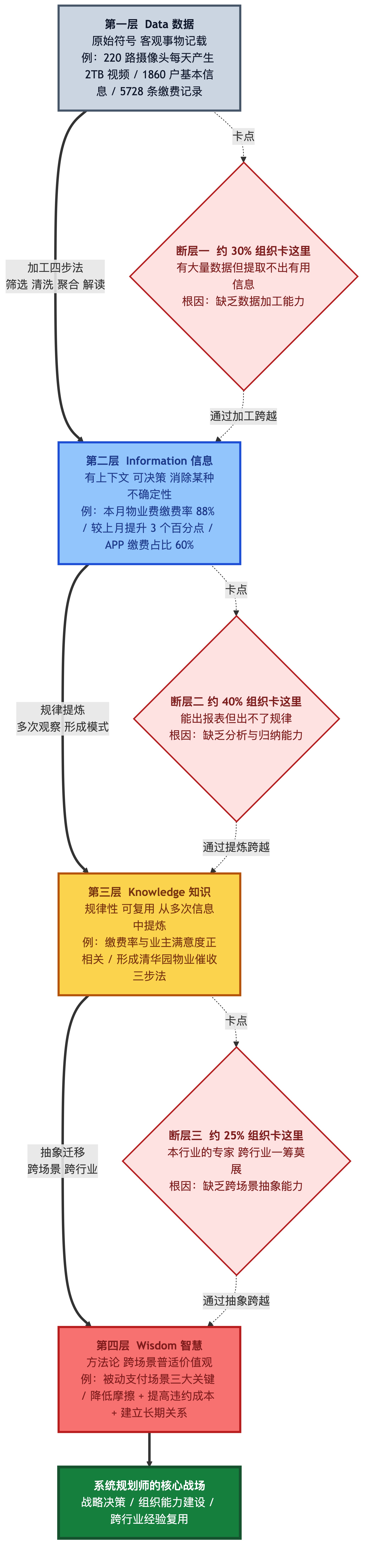 DIKW 跃迁路径