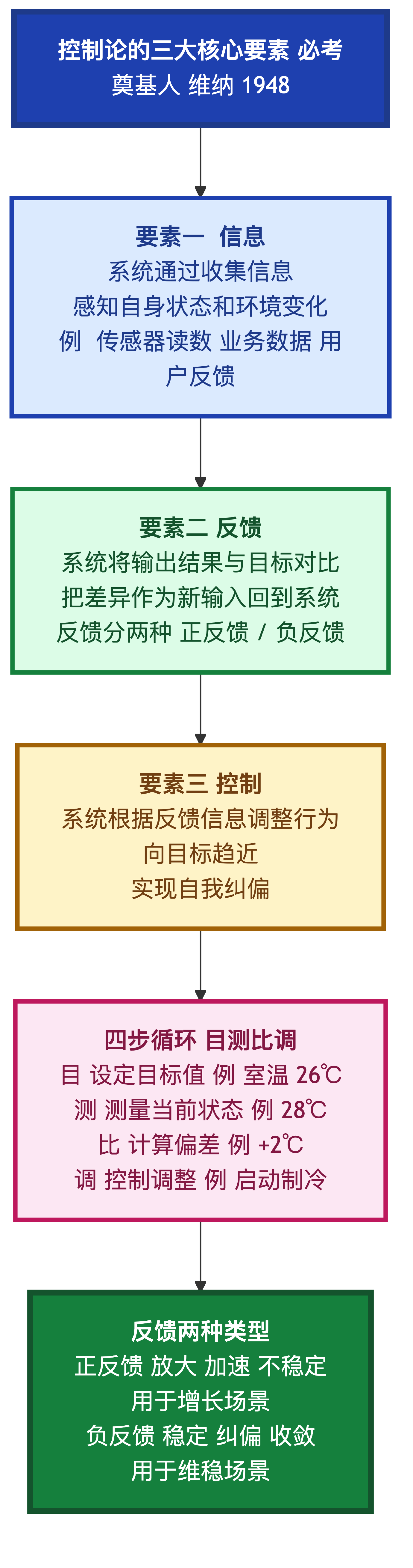 控制论三大要素