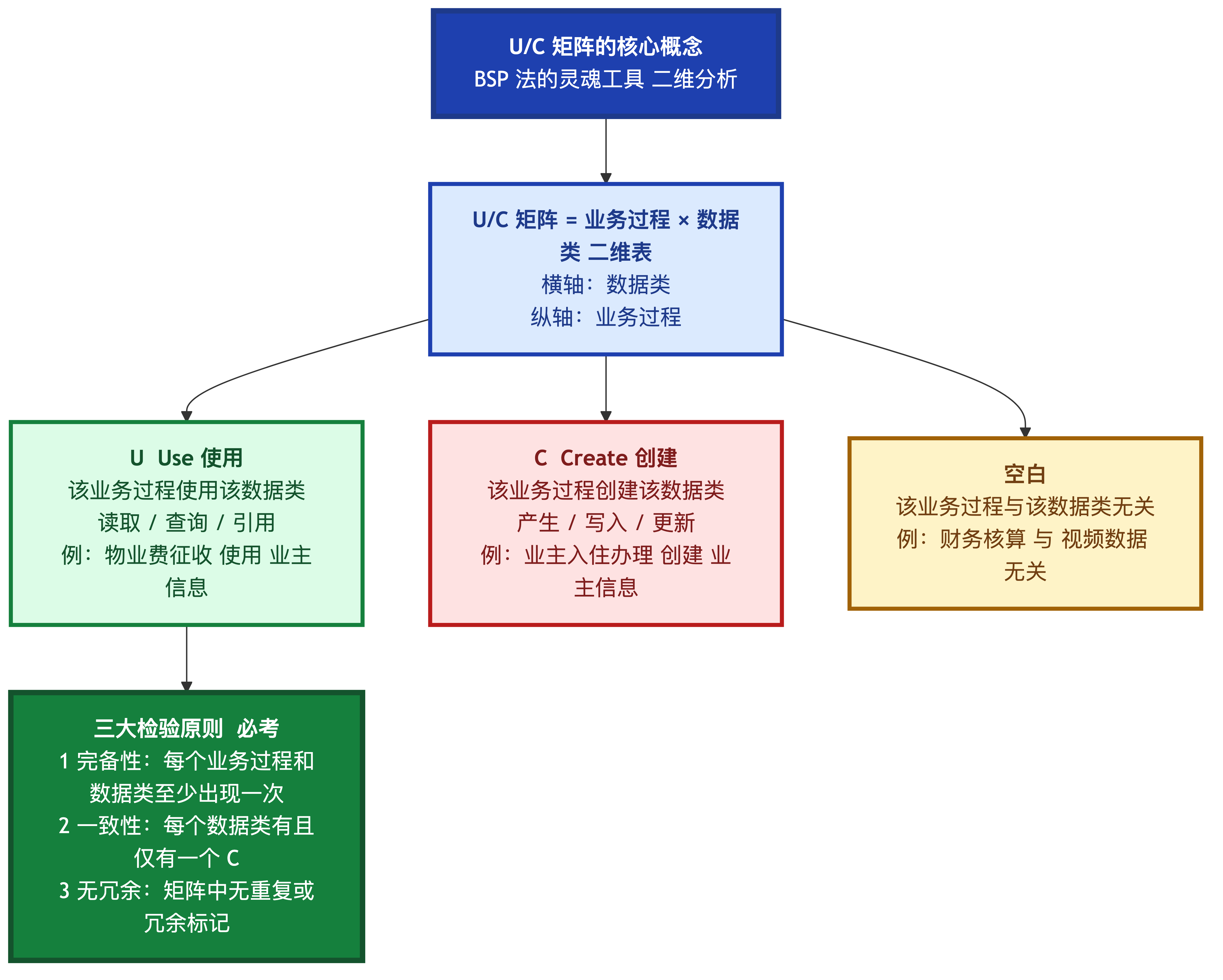 U/C 矩阵的核心概念