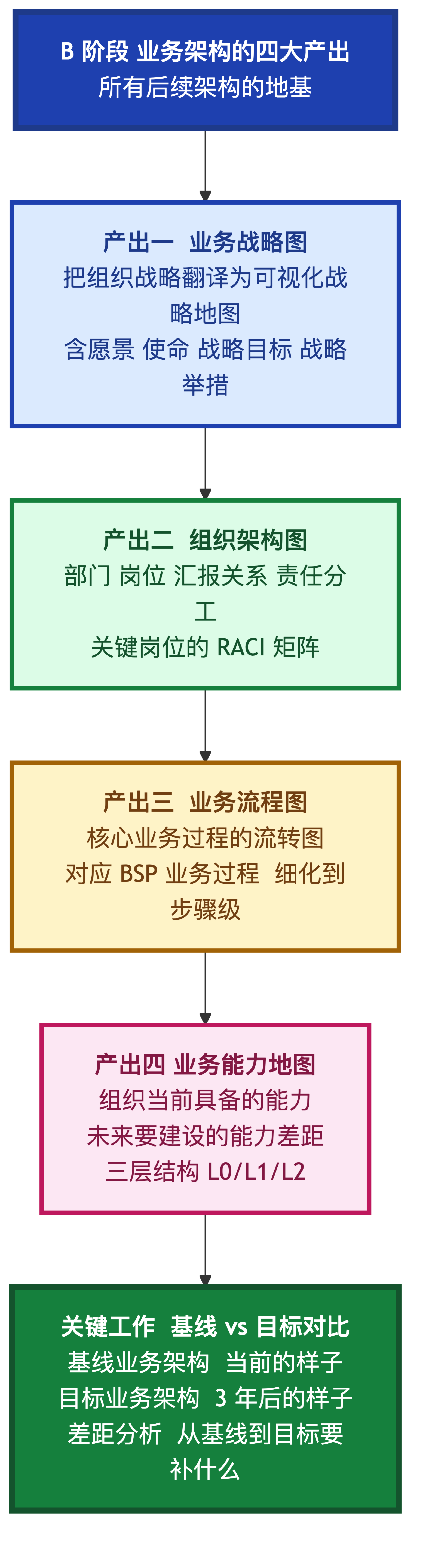 业务架构四大产出