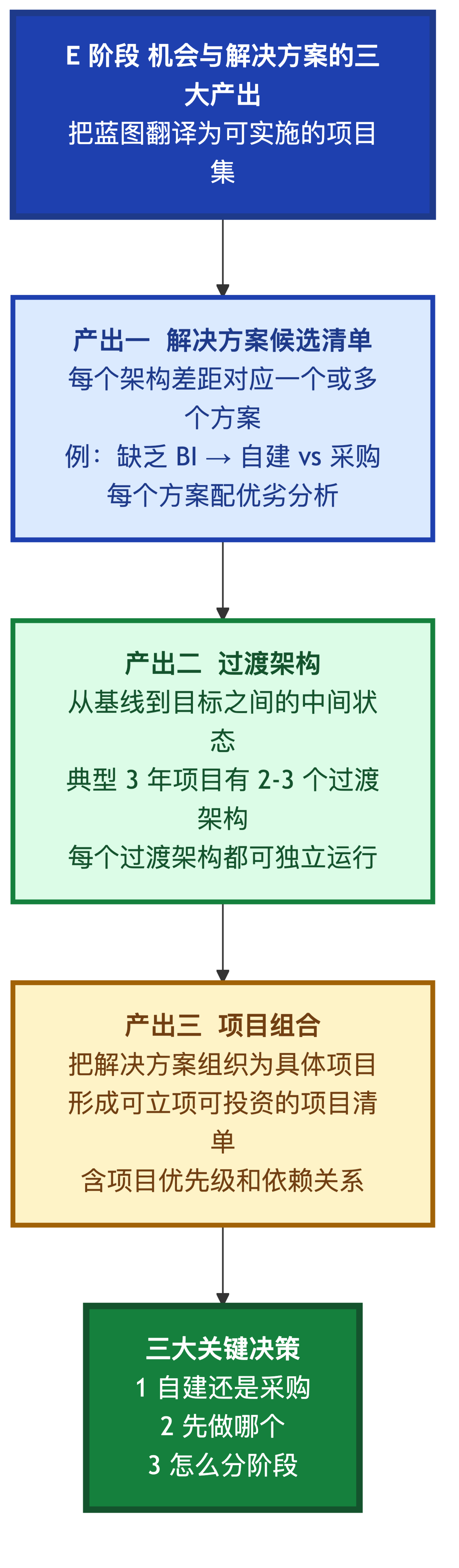 E 阶段三大产出