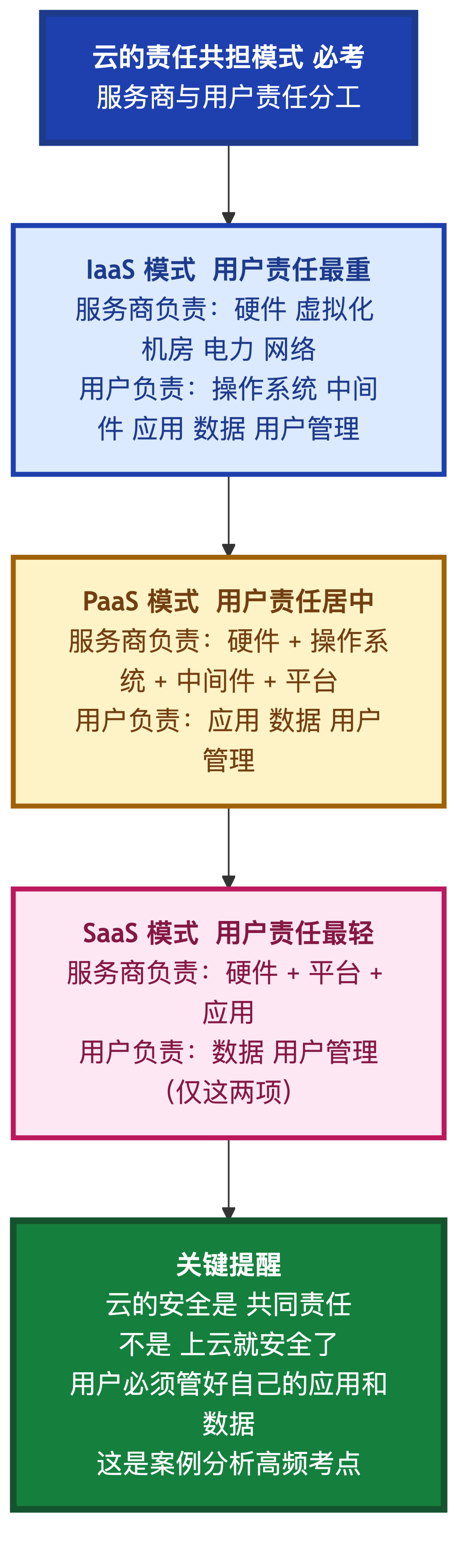 云的责任共担模式